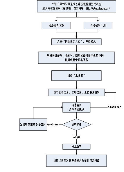 公告二： 2021年安徽省成人高校招生考试网上确认须知