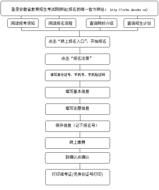 安徽省成人高考网上报名流程介绍