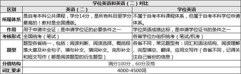 学位英语和英语（二）哪个难？怎么申请免考？？