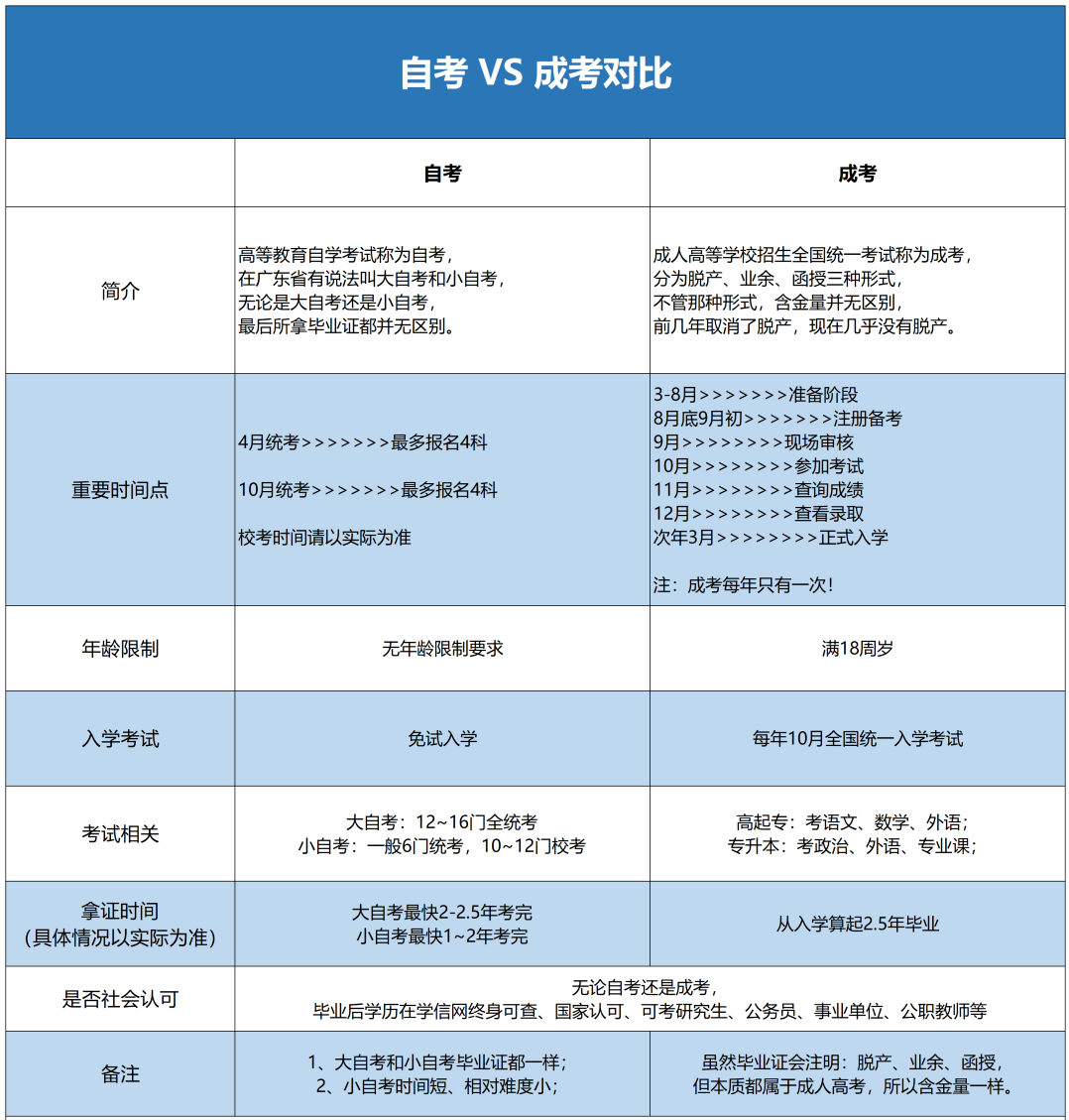 一分钟了解自考跟成考的区别！