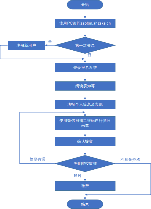 安徽省2022年普通高校专升本考试招生报名操作指引