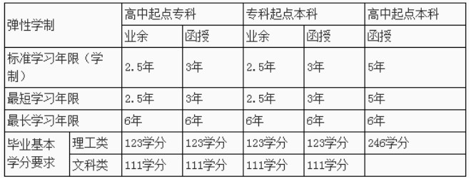 成考毕业条件有多难？劝你早做准备！