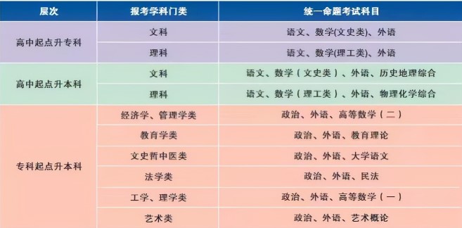 成考考试科目多吗？最快多久能拿证？
