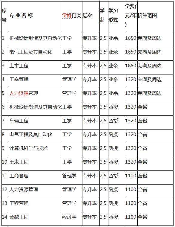 2022年安徽工程大学成人高考学费多少钱？