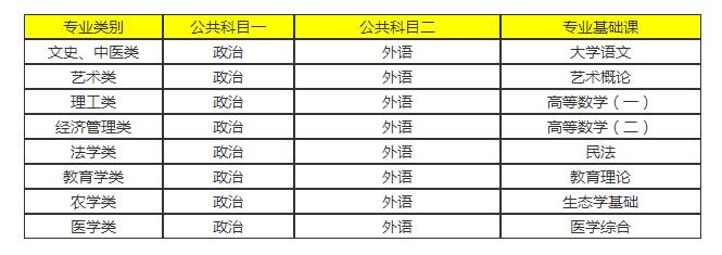 函授专升本需要考些什么科目