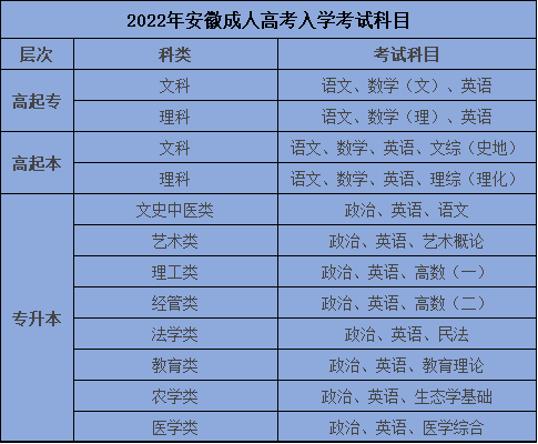 2022年蚌埠成人高考在哪报名，蚌埠成人高考报名流程