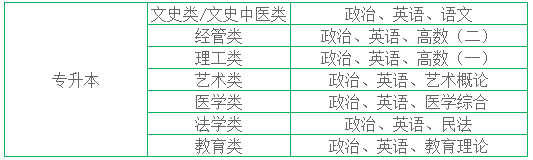 滁州函授专升本报名流程及考试安排