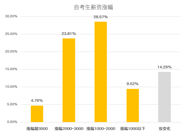 自考本科毕业后工资变化！