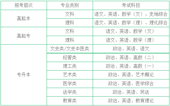 安徽宣城函授大专本科怎么报名，宣城函授报名网站