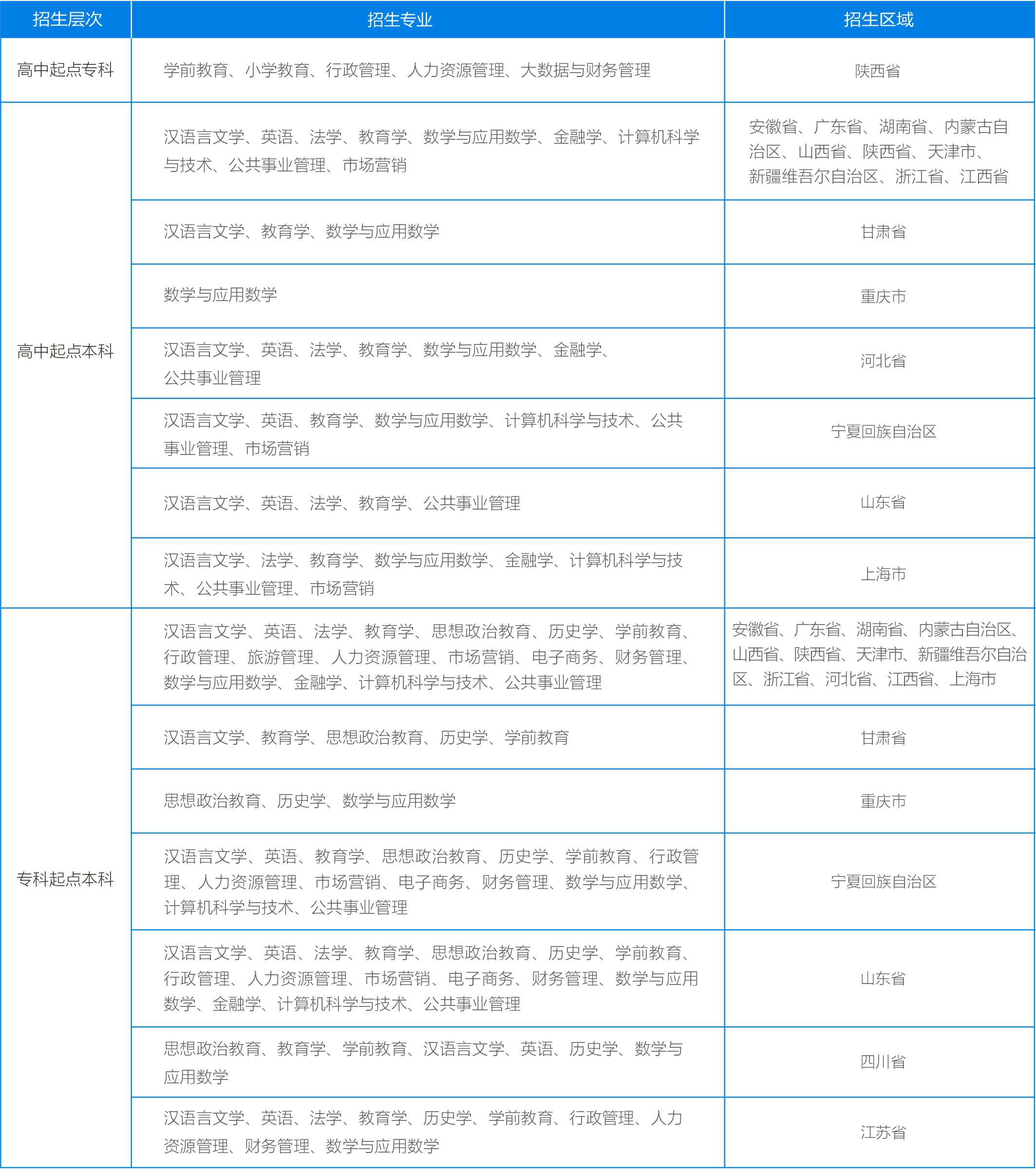 2022陕师大网络教育招生专业名单