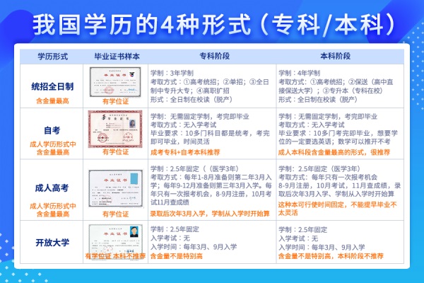 最快拿到本科学历的方法有哪些