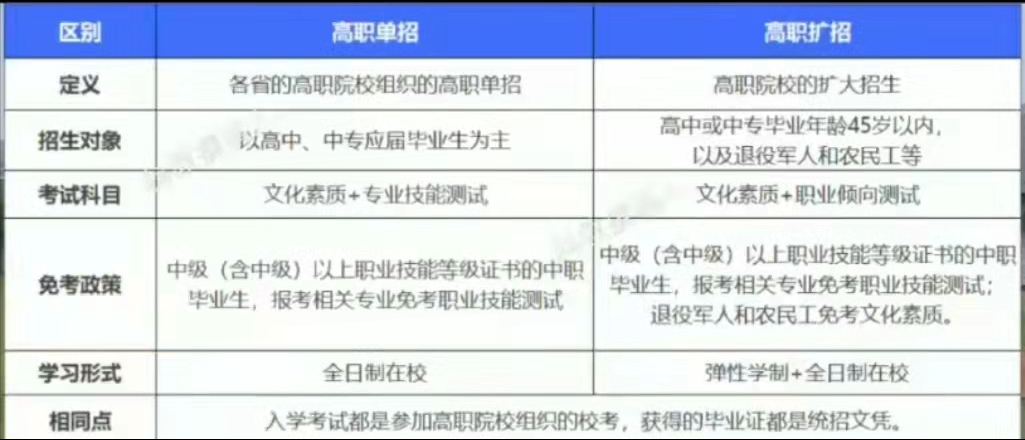 高职扩招2022年还会有吗