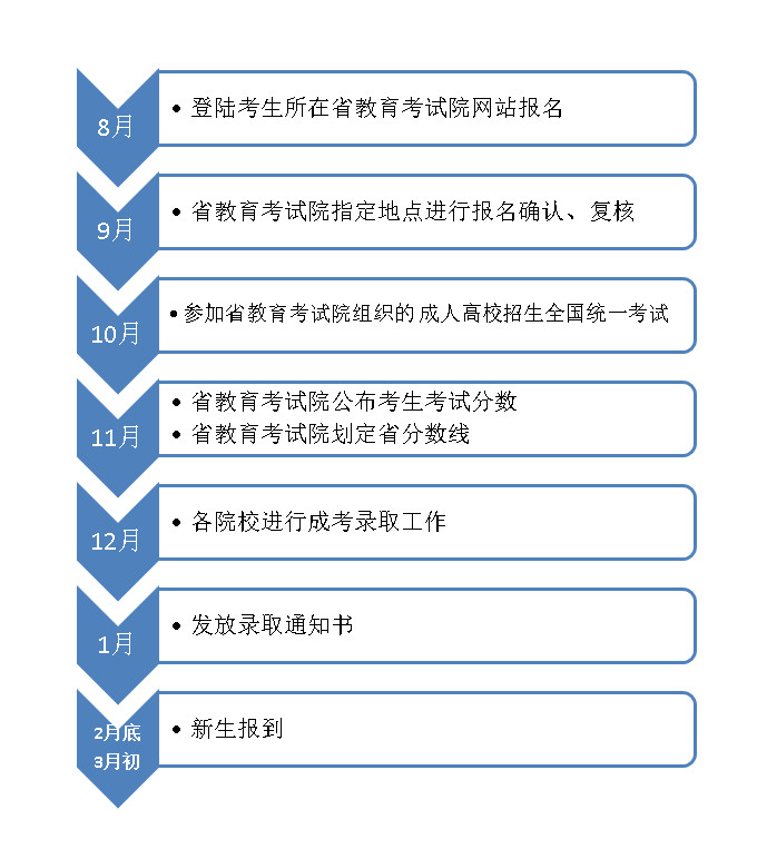 2022年成人高考怎么自己报名